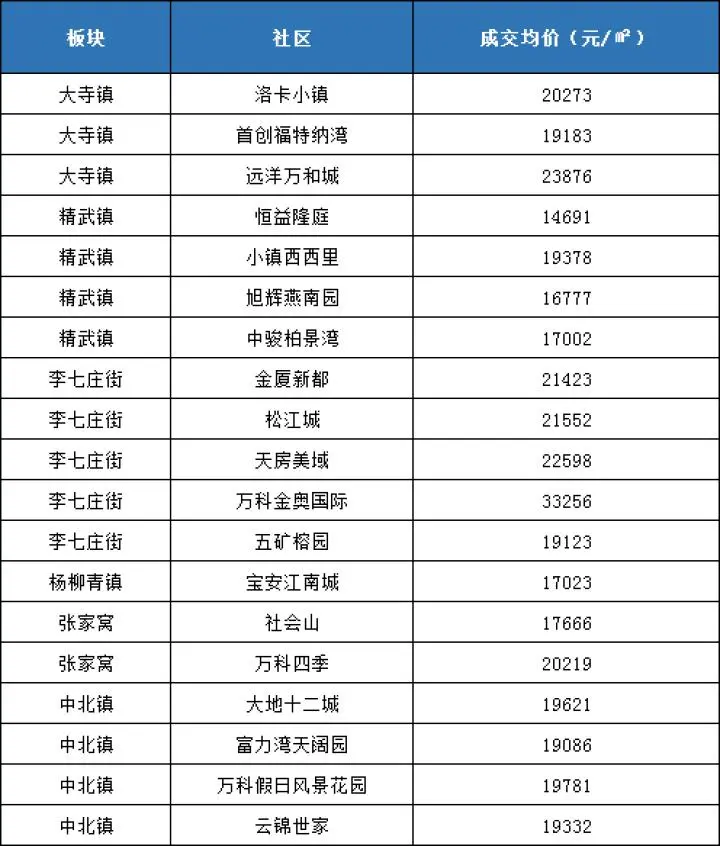 天津5月200个社区最新房价插图12