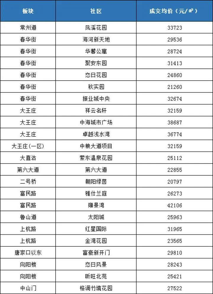 天津5月200个社区最新房价插图8