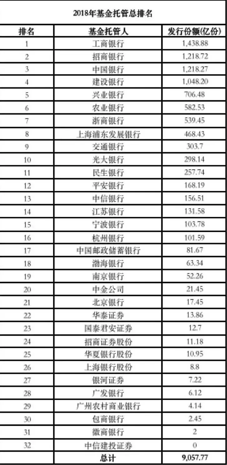 9000亿新基金托管排名来了 工行招行中行超千亿高居前三
