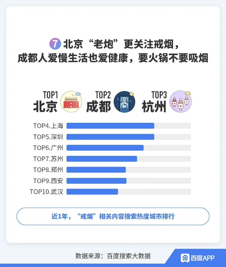 百度发布世界无烟日搜索大数据：电子烟危害成为新焦点，年轻一代更关注(图7)