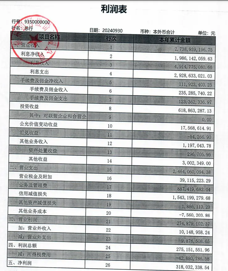 泉州银行前三季度净利骤降45.73%至3.18亿元,揽储能力下滑_凤凰网