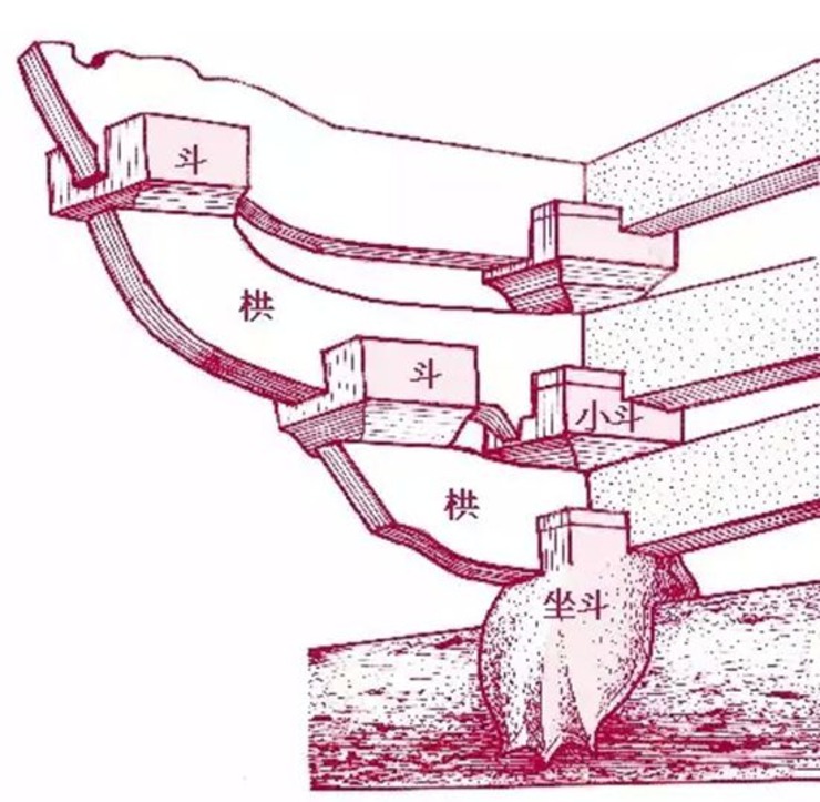 中国古代建筑灵魂斗拱的演绎进程