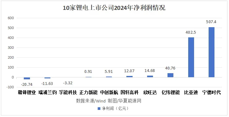 10家鋰電上市公司2024年凈利潤情況