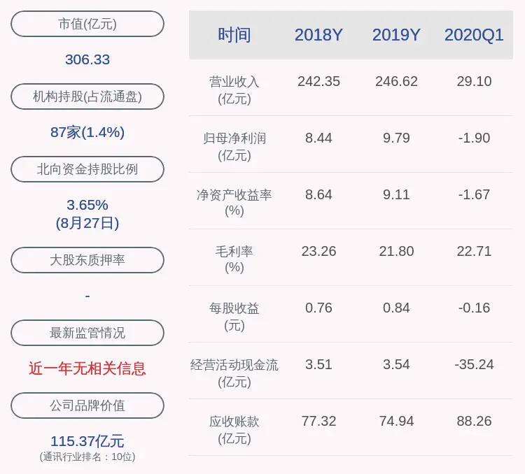成绩单！烽火通信：2020年半年度净利润约5575万元，同比下降86.97%