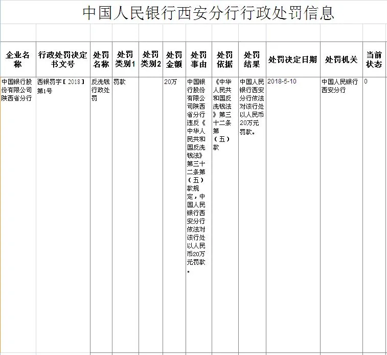 中国银行陕西分行泄密违反反洗钱法 央行罚款20万元