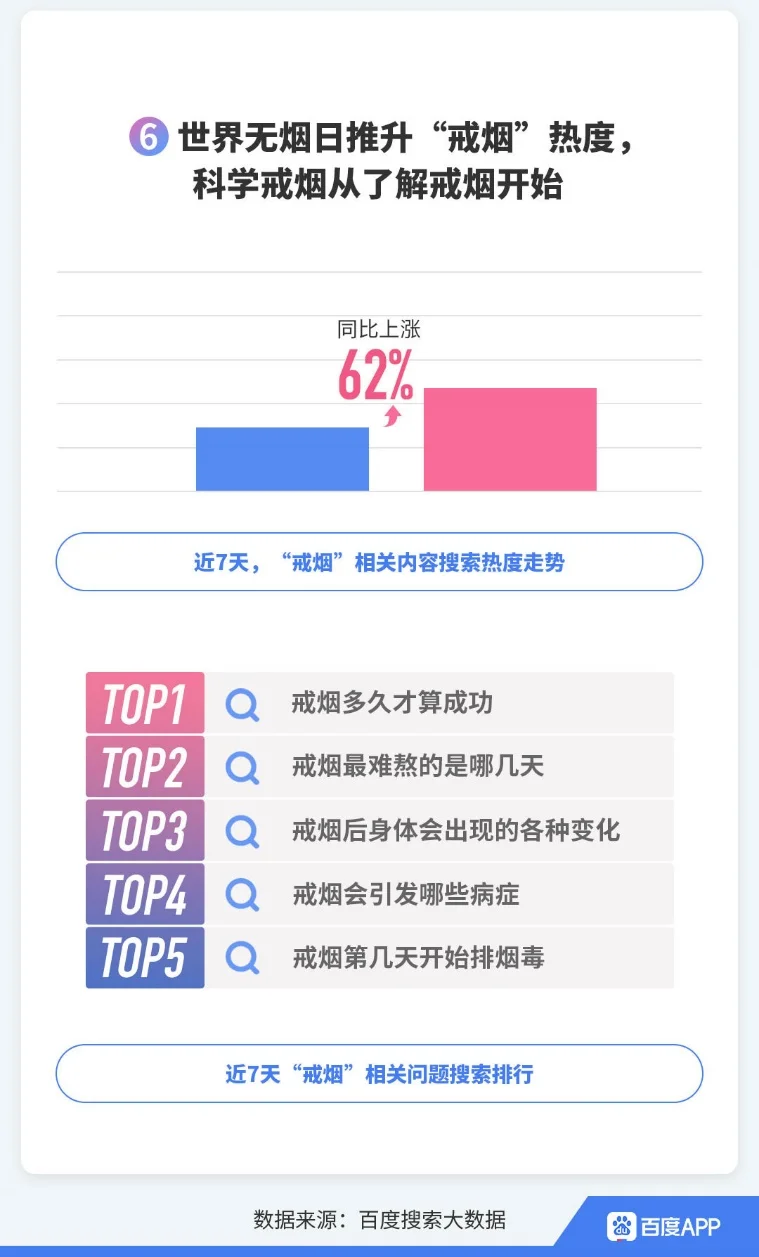 百度发布世界无烟日搜索大数据：电子烟危害成为新焦点，年轻一代更关注(图6)