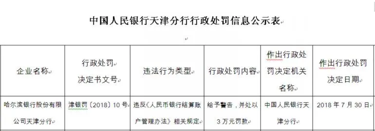 哈尔滨银行天津分行结算账户管理违法违规 遭央行警告