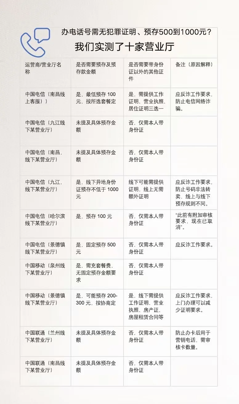 马上测｜离大谱！多地办电话卡需工作证明、无犯罪证明、银行流水