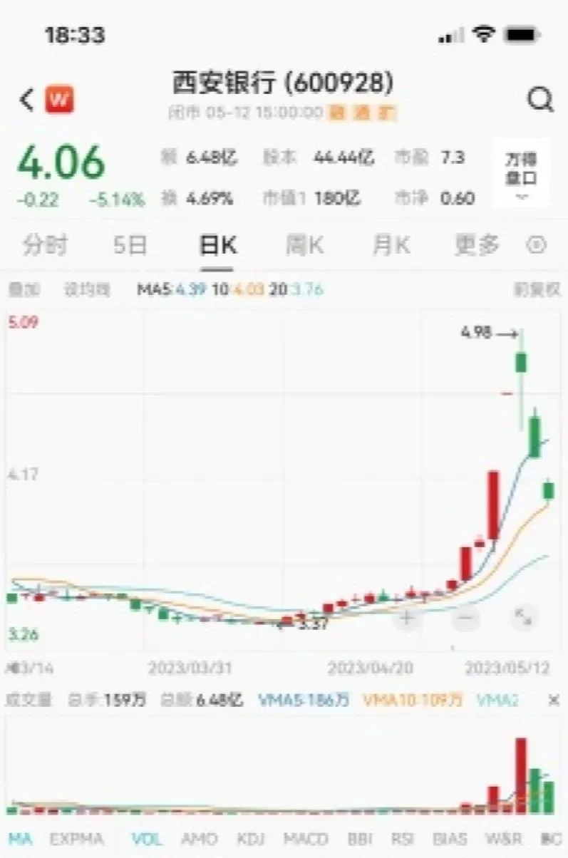 宁波中百快速卖出西安银行，是什么信号？