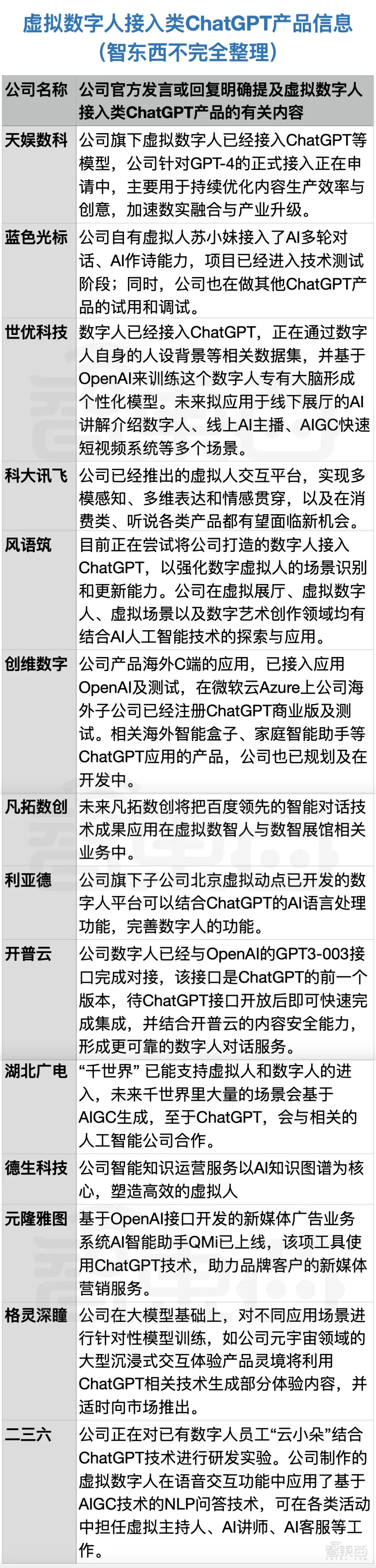 ChatGPT来袭,虚拟数字人、XR硬件与3D内容产业将如何变革? ChatGPT来袭,虚拟数字人、XR硬件与3D内容产业将如何变革?