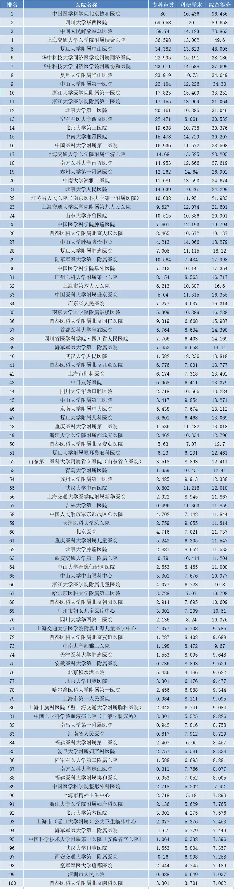 最新！“复旦版”中国医院排行榜发布，这两所医院蝉联综合榜前两位(图2)