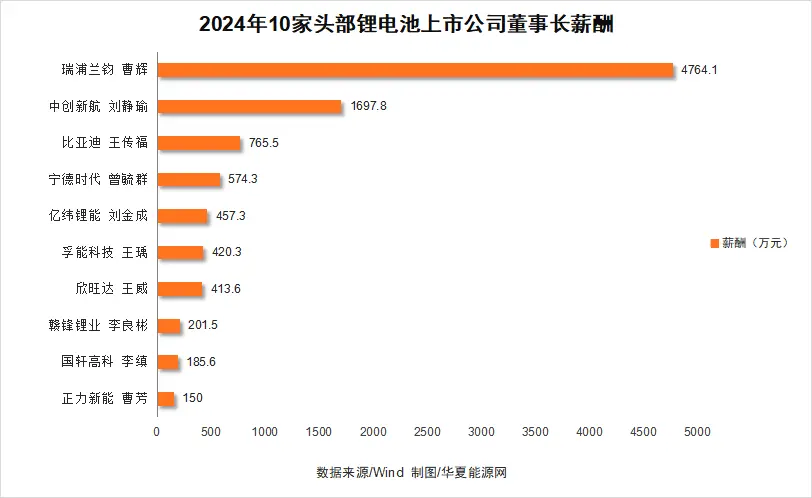 2024年10家頭部鋰電池上市公司董事長薪酬