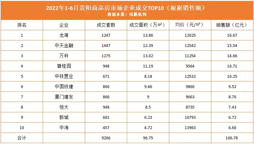 年中业绩榜首，贵阳人买下了龙湖的用心(图3)