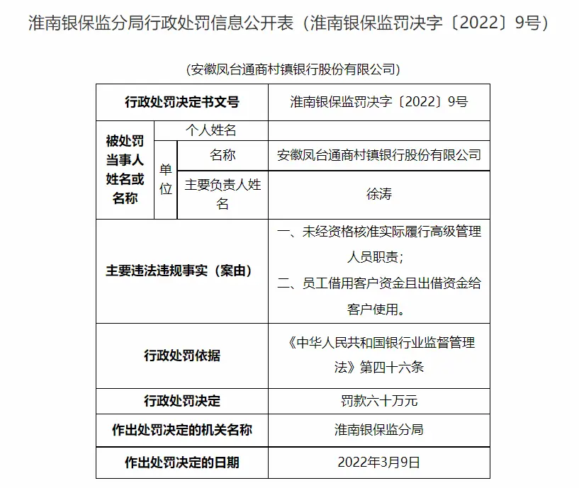 安徽凤台通商村镇银行被罚60万 因员工借用客户资金等案由