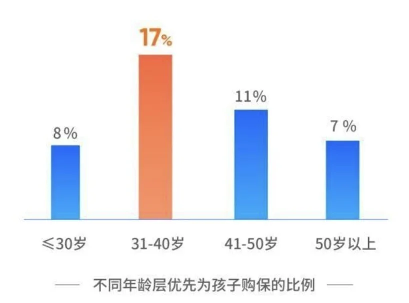 水滴保《用戶家庭保障報告》：31-40歲用戶更愛給孩子買保險