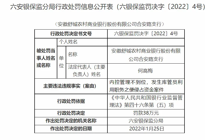 银行财眼丨安徽舒城农商行合安路支行被罚38万 因内控管理不到位等