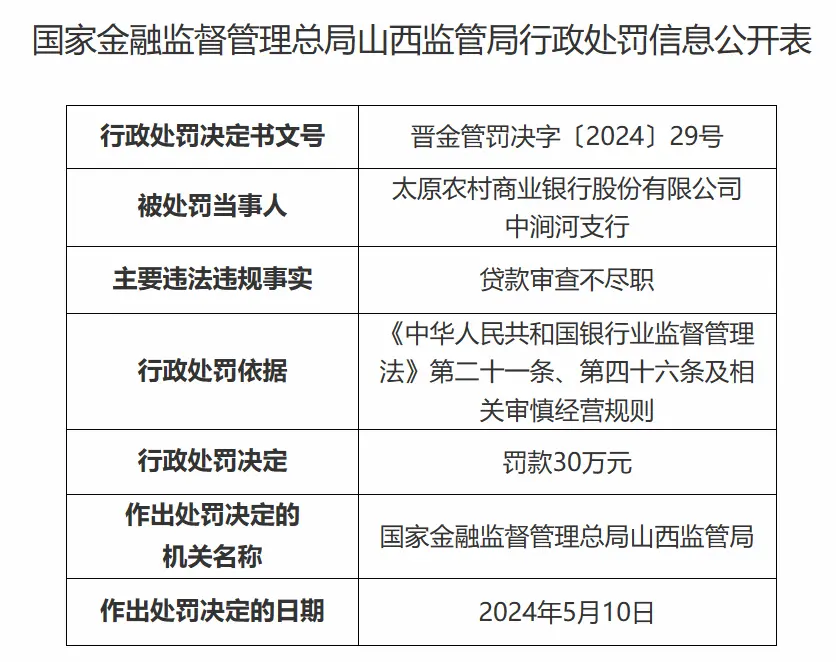 银行财眼｜太原农商行连领3张罚单 合计被罚90万元_凤凰网