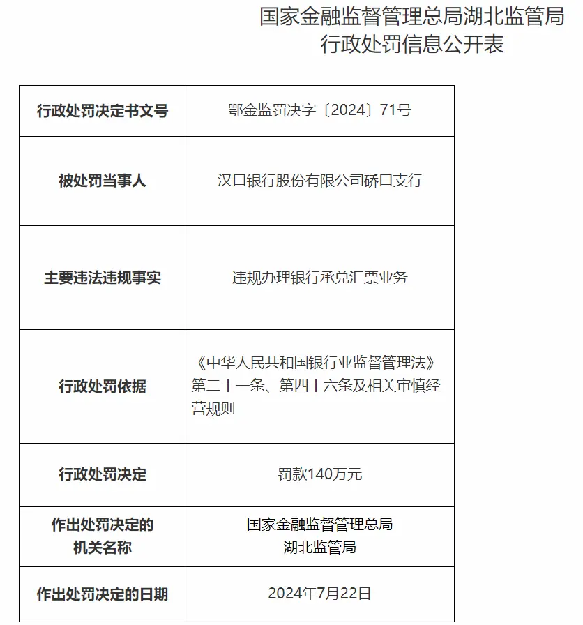 汉口银行股份有限公司硚口支行因违规办理银行承兑汇票业务被罚140万元_凤凰网