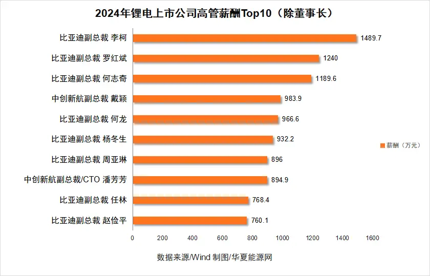 2024年鋰電上市公司高管薪酬top10