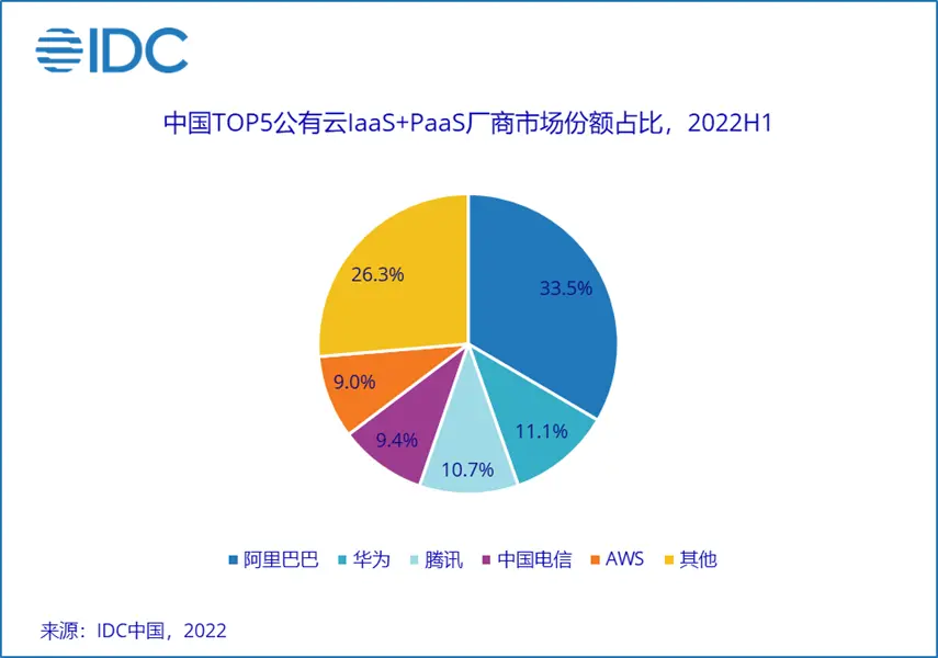 1960DA6378A06F4F4CBA0B945612B992839A13F2_size74_w855_h600.png 企业数字化转型关键一步:上云时代的底座与新机遇