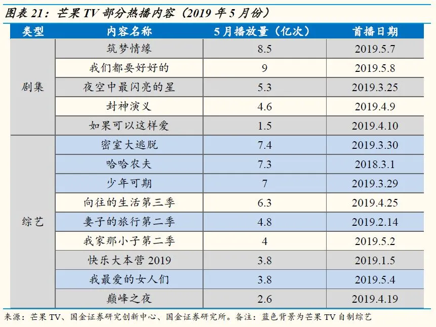 【国金研究】5月视频网站数据分析：爆款再现，视频网站数据略有上升插图17