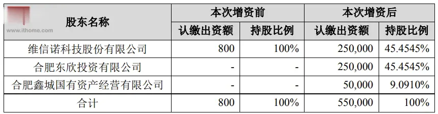 维信诺出资25亿元在合肥投建第6代柔性OLED模组生产线