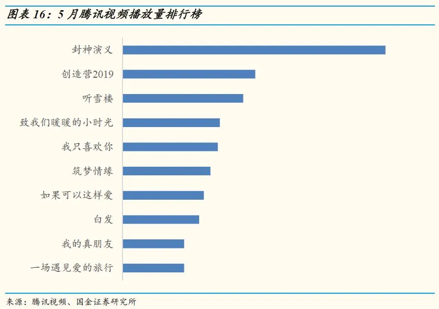 【国金研究】5月视频网站数据分析：爆款再现，视频网站数据略有上升插图13