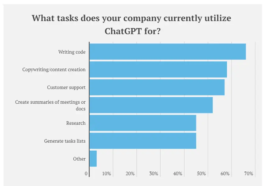 ChatGPT职场革命:49%公司已使用,未来或导致3亿岗位替代? ChatGPT职场革命:49%公司已使用,未来或导致3亿岗位替代?