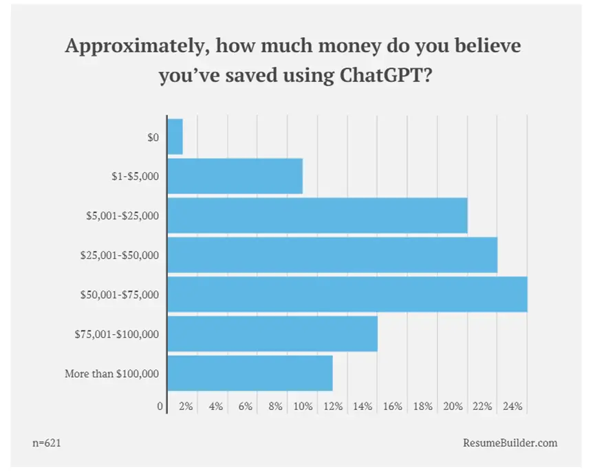 ChatGPT职场革命:49%公司已使用,未来或导致3亿岗位替代? ChatGPT职场革命:49%公司已使用,未来或导致3亿岗位替代?