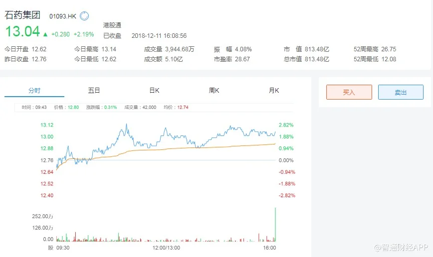 石药集团早盘涨逾4% 获执行董事兼主席蔡东晨增持1345.4万股
