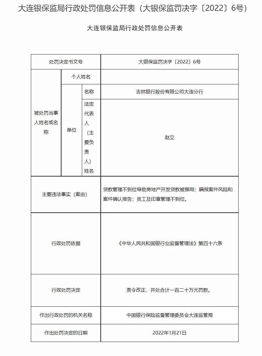 银行财眼丨吉林银行大连分行被罚120万 因员工及印章管理不到位等