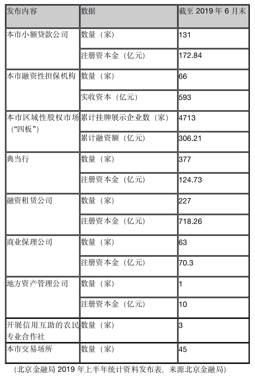 北京金融局数据：6月末北京市小贷公司共有131家 注册资本金172.84亿元