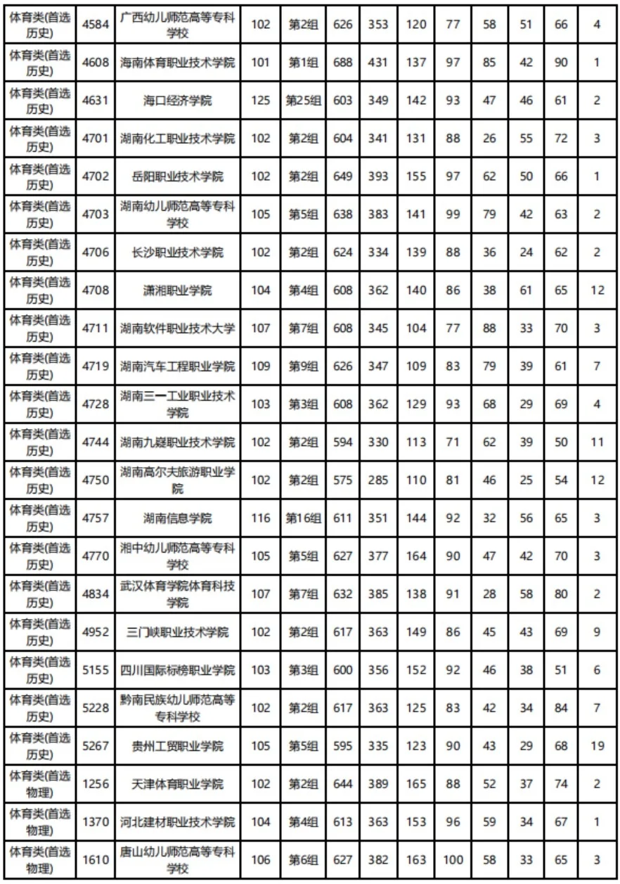 湖南高职专科批体育类投档分数线公布(图2)