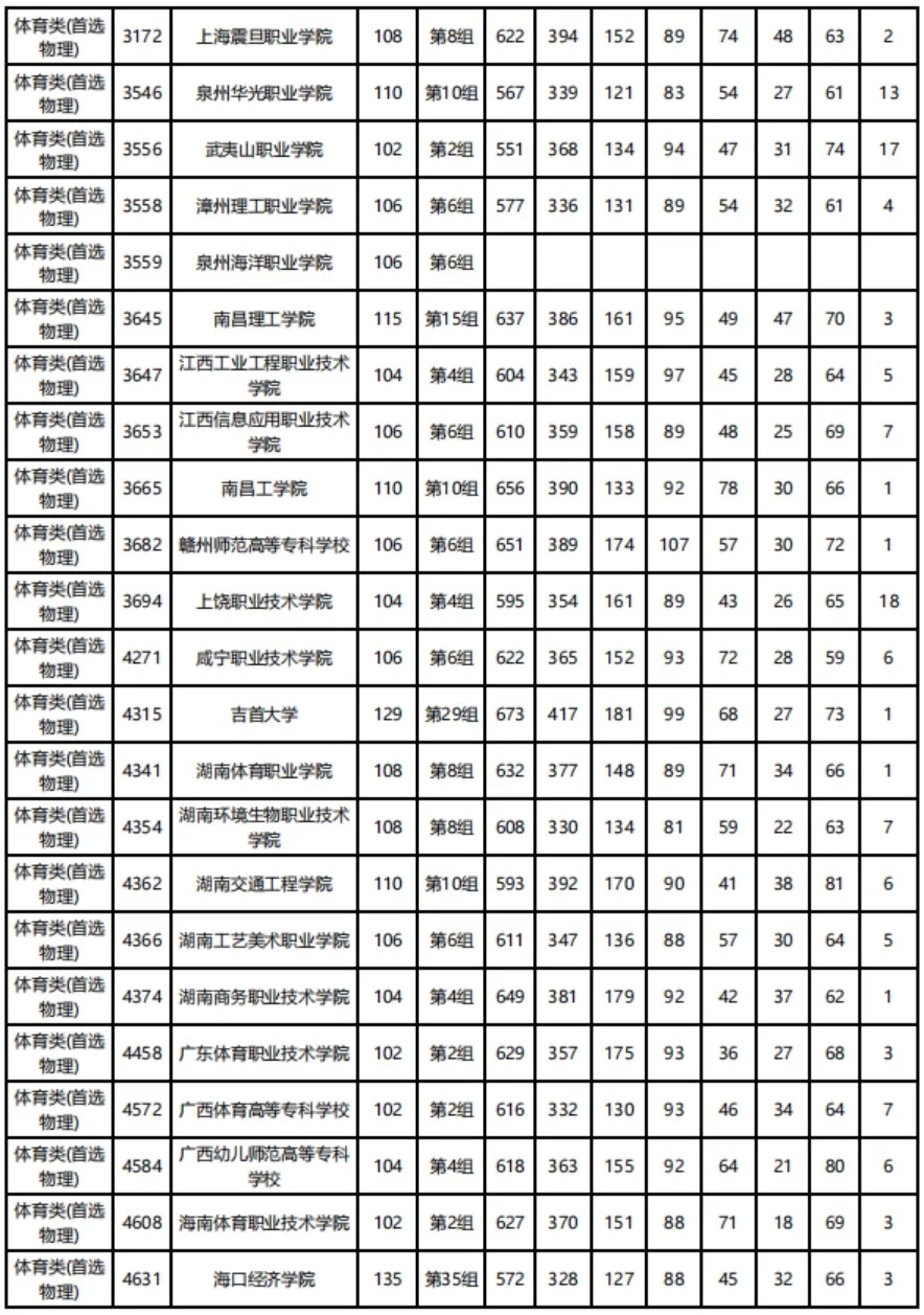 湖南高职专科批体育类投档分数线公布(图3)