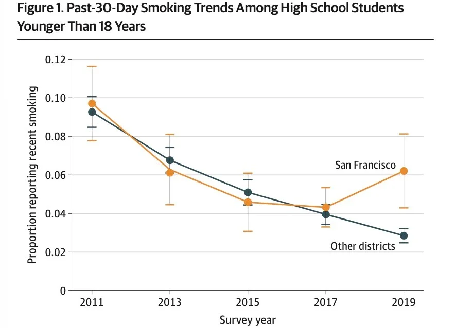 旧金山青少年吸烟率翻倍飙升！耶鲁大学：电子烟口味禁令让烟民用回卷烟(图2)