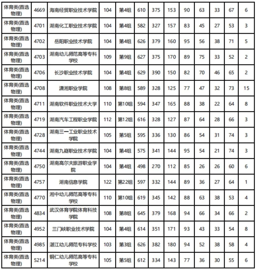 湖南高职专科批体育类投档分数线公布(图4)