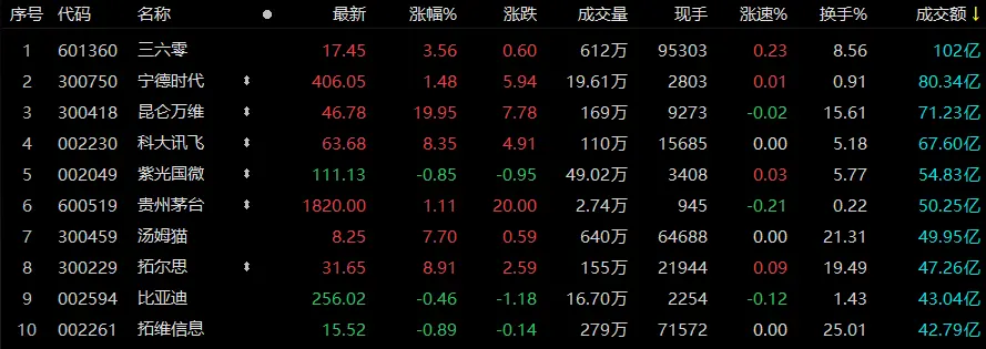 A股收评:三大指数全天震荡反弹,ChatGPT概念板块再度走强 A股收评:三大指数全天震荡反弹,ChatGPT概念板块再度走强