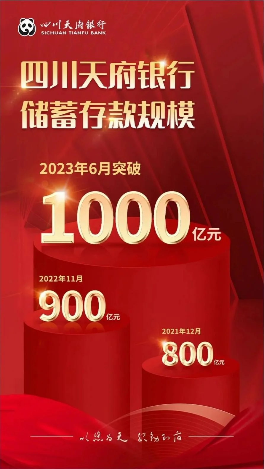 四川天府银行储蓄存款规模突破千亿大关，再次实现百亿飞跃