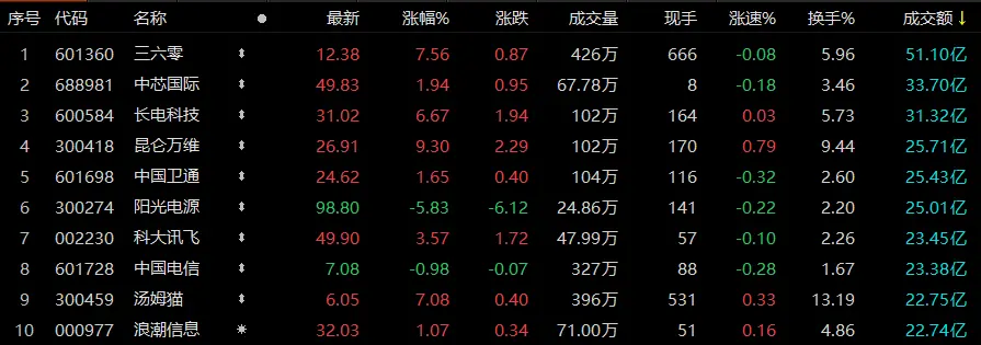 A股午评:创业板指跌近1%,ChatGPT板块逆势活跃 A股午评:创业板指跌近1%,ChatGPT板块逆势活跃