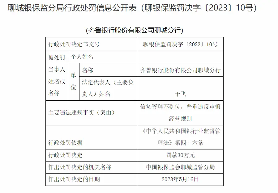 银行财眼｜信贷管理不到位 齐鲁银行聊城分行被罚30万