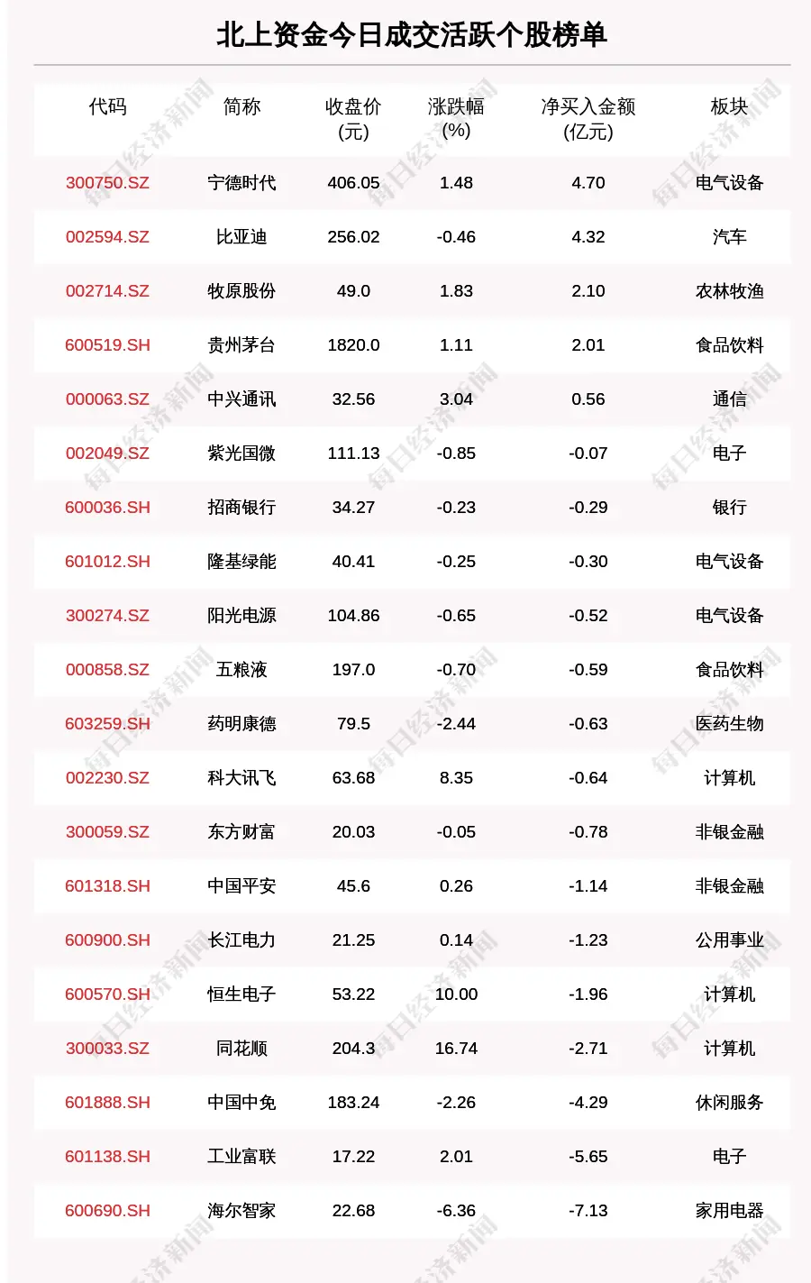 北上资金新动向:哪些股票最受青睐?市场热点全览 北上资金新动向:哪些股票最受青睐?市场热点全览