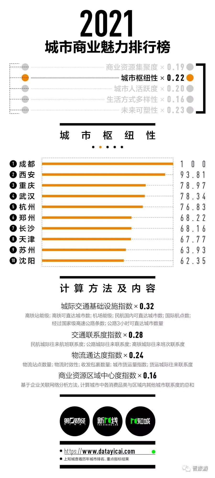 最新城市排名出炉！临汾位居几线？