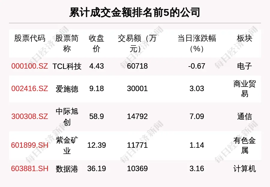北上资金新动向:哪些股票最受青睐?市场热点全览 北上资金新动向:哪些股票最受青睐?市场热点全览