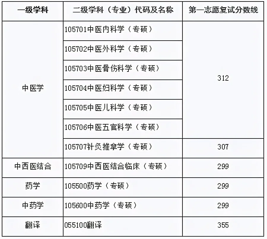 2021年考研录取名单湖北中医药大学(附分数线、拟录取名单)(图2)