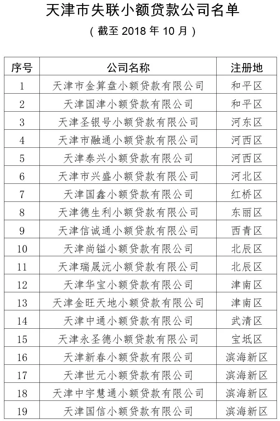 天津金融局公布19家失联小额贷款公司名单