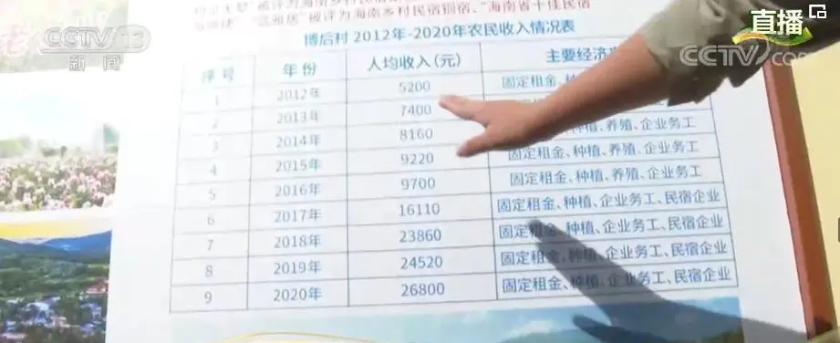 博后村村民2012年人均收入5200元，到了2020年，村民人均达到26800元。博后村