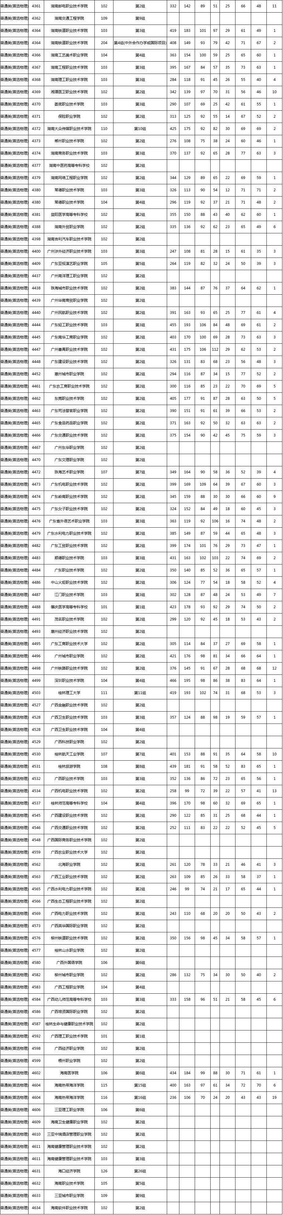 湖南高职专科批开录，普通类投档分数线公布(图10)