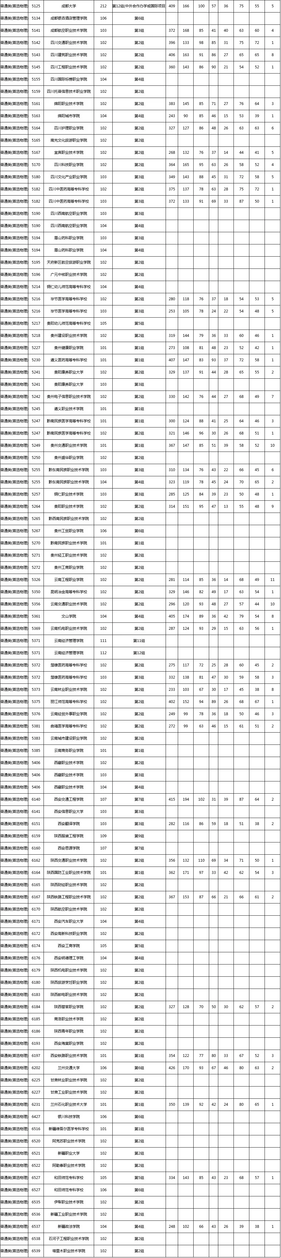 湖南高职专科批开录，普通类投档分数线公布(图12)