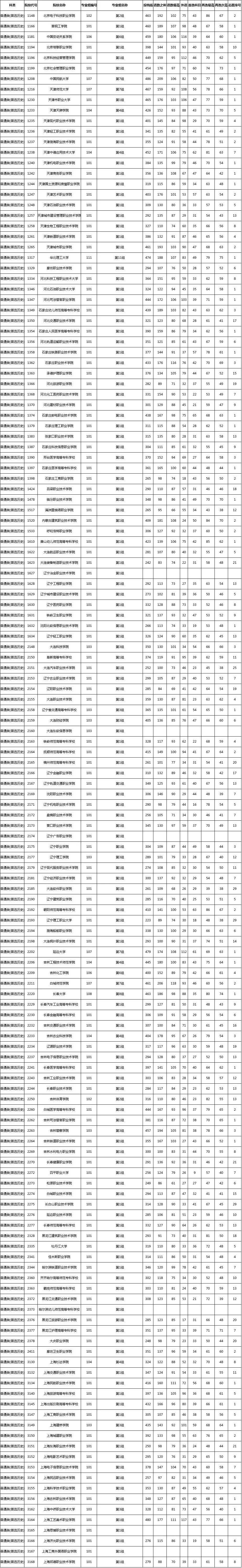 湖南高职专科批开录，普通类投档分数线公布(图2)