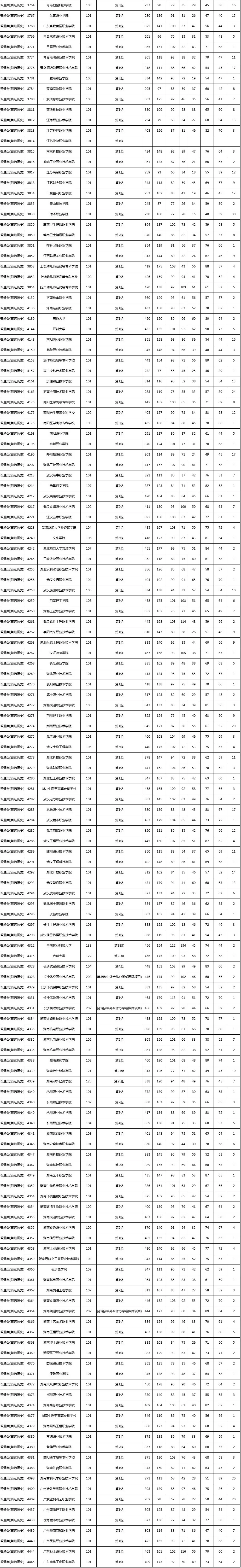 湖南高职专科批开录，普通类投档分数线公布(图4)